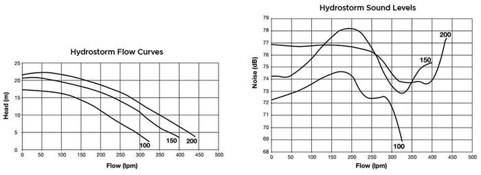 bơm lọc bể bơi Hydrostorm100