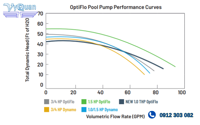 Bơm lọc Optiflo0.75HP