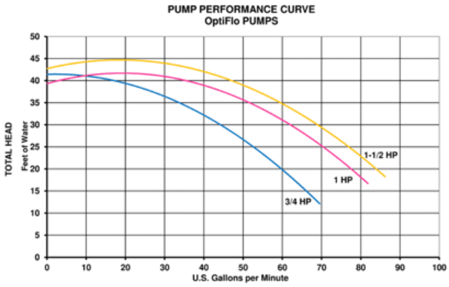 bơm hồ bơi Optiflo 1.5HP