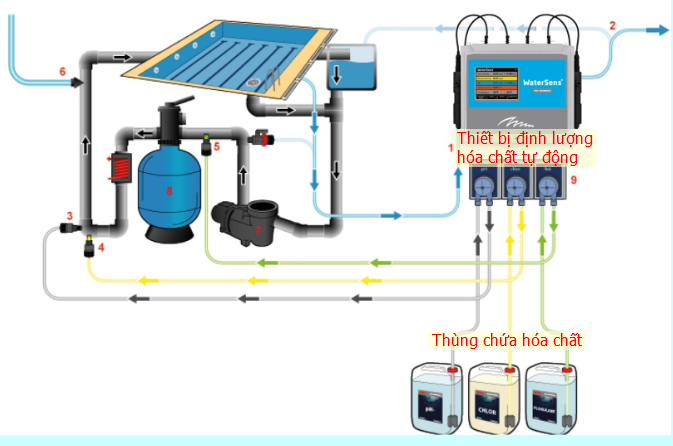 Hệ thống định lượng hóa chất bể bơi